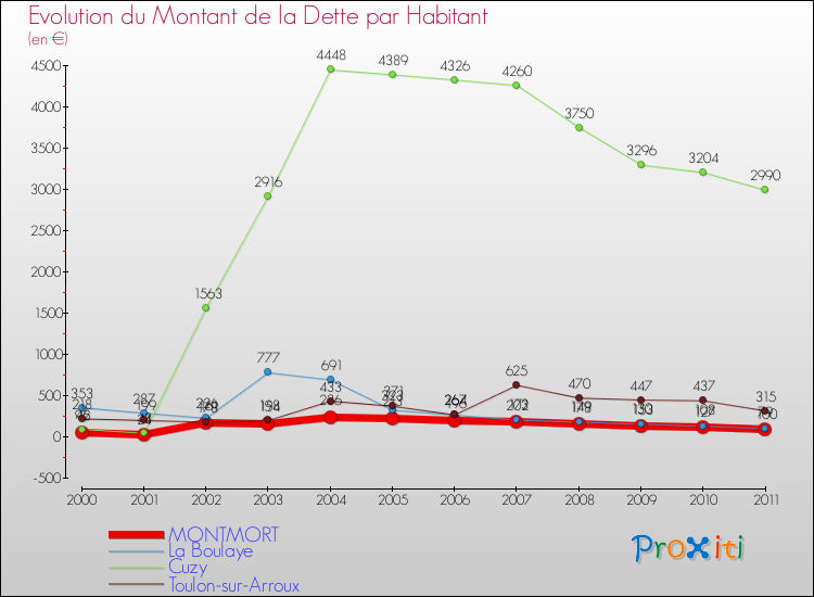 Evolution de la dette par habitant pour la commune de MONTMORT et les communes proches Comparaison de la dette par habitant pour MONTMORT et les communes voisines