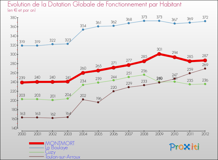 Evolution et montant de la dotation globale de fonctionnement par Habitant pour MONTMORT et les communes proches Comparaison des dotations globales de fonctionnement par habitant pour MONTMORT et les communes voisines