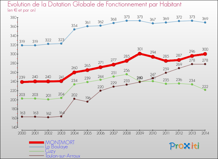 Evolution et montant de la dotation globale de fonctionnement par Habitant pour MONTMORT et les communes proches de 2000 à 2014. Comparaison des dotations globales de fonctionnement par habitant pour MONTMORT et les communes voisines de 2000 à 2014.