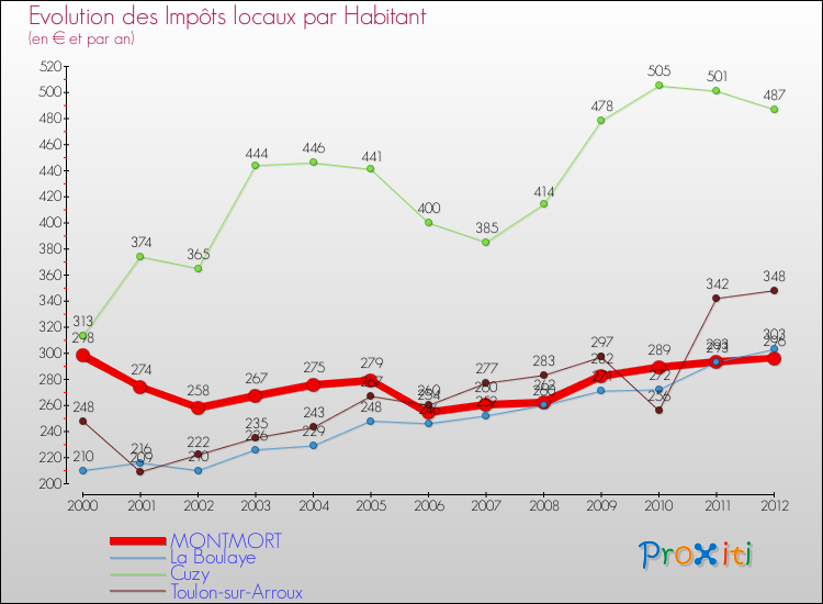 Evolution et montant des impôts locaux par Habitant pour MONTMORT et les communes proches Comparaison des impôts locaux par habitant pour MONTMORT et les communes voisines