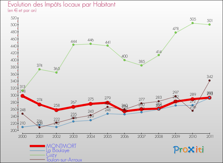 Evolution et montant des impôts locaux par Habitant pour MONTMORT et les communes proches Comparaison des impôts locaux par habitant pour MONTMORT et les communes voisines