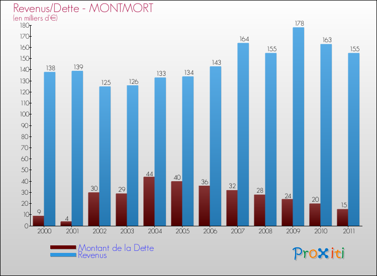 Evolution comparée de la dette et des revenus pour la commune de MONTMORT de 2000 à 2011 Comparaison de la dette et des revenus pour MONTMORT de 2000 à 2011