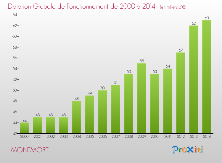 Evolution du montant de la Dotation Globale de Fonctionnement pour la commune de MONTMORT de 2000 à 2014 Evolution du montant de la Dotation Globale de Fonctionnement pour MONTMORT de 2000 à 2014