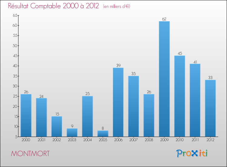 Evolution du résultat comptable pour la commune de MONTMORT de 2000 à 2012 Evolution du résultat comptable pour MONTMORT de 2000 à 2012