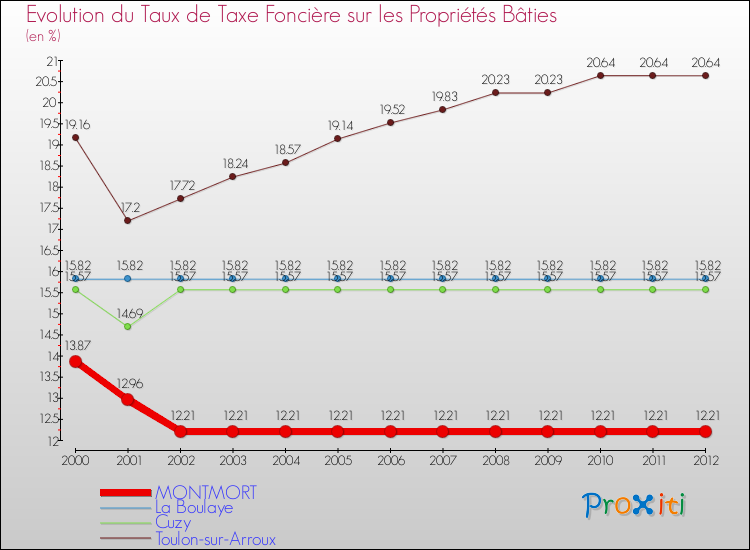 Evolution du taux de la taxe foncière sur le bati pour MONTMORT et les communes proches de 2000 à 2012 Comparaison des taux de taxe foncière sur le bati pour MONTMORT et les communes voisines de 2000 à 2012