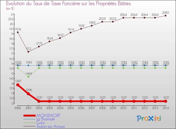 Evolution du taux de la taxe foncière sur le bati pour MONTMORT et les communes proches de 2000 à 2014 Comparaison des taux de taxe foncière sur le bati pour MONTMORT et les communes voisines de 2000 à 2014