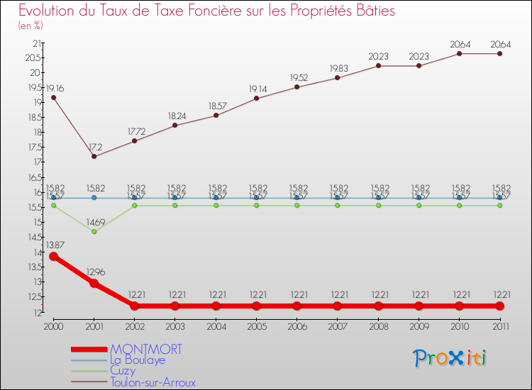 Evolution du taux de la taxe foncière sur le bati pour MONTMORT et les communes proches Comparaison des taux de taxe foncière sur le bati pour MONTMORT et les communes voisines