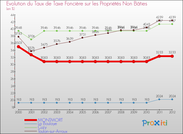 Evolution du taux de la taxe foncière sur les immeubles et terrains non batis pour MONTMORT et les communes proches de 2000 à 2012 Comparaison des taux de la taxe foncière sur les immeubles et terrains non batis pour MONTMORT et les communes voisines de 2000 à 2012