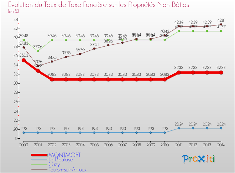 Evolution du taux de la taxe foncière sur les immeubles et terrains non batis pour MONTMORT et les communes proches de 2000 à 2014 Comparaison des taux de la taxe foncière sur les immeubles et terrains non batis pour MONTMORT et les communes voisines de 2000 à 2014