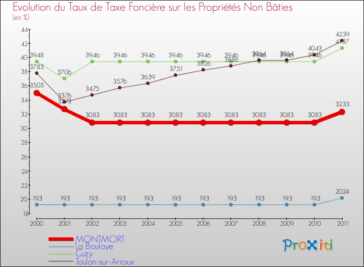 Evolution du taux de la taxe foncière sur les immeubles et terrains non batis pour MONTMORT et les communes proches Comparaison des taux de la taxe foncière sur les immeubles et terrains non batis pour MONTMORT et les communes voisines