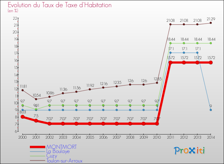 Evolution du taux de la taxe d'habitation pour MONTMORT et les communes proches de 2000 à 2014 Comparaison des taux de la taxe d'habitation pour MONTMORT et les communes voisines de 2000 à 2014
