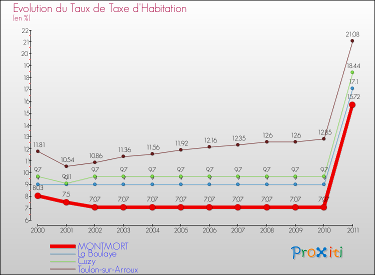 Evolution du taux de la taxe d'habitation pour MONTMORT et les communes proches Comparaison des taux de la taxe d'habitation pour MONTMORT et les communes voisines