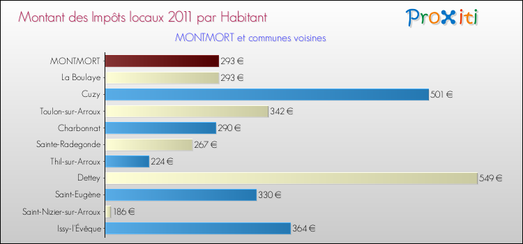 Montant des impôts locaux par Habitant pour MONTMORT et les communes proches Comparaison des impôts locaux par habitant pour MONTMORT et les communes voisines