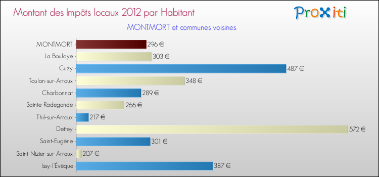 Montant des impôts locaux par Habitant pour MONTMORT et les communes proches Comparaison des impôts locaux par habitant pour MONTMORT et les communes voisines