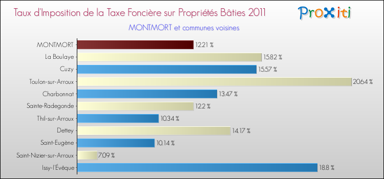 Taux d'imposition de la taxe foncière sur le bati 2011 pour MONTMORT et les communes proches Comparaison des taux d'imposition de la taxe foncière sur le bati 2011 pour MONTMORT et les communes voisines