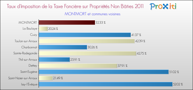 Taux d'imposition de la taxe foncière sur les immeubles et terrains non batis 2011 pour MONTMORT et les communes proches Comparaison des taux d'imposition de la taxe foncière sur les immeubles et terrains non batis 2011 pour MONTMORT et les communes voisines