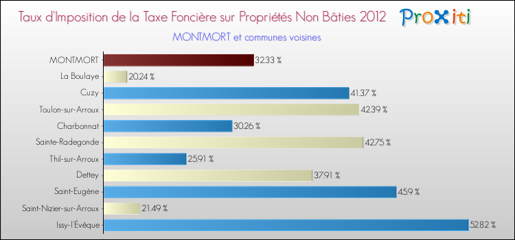 Taux d'imposition de la taxe foncière sur les immeubles et terrains non batis 2012 pour MONTMORT et les communes proches Comparaison des taux d'imposition de la taxe foncière sur les immeubles et terrains non batis 2012 pour MONTMORT et les communes voisines