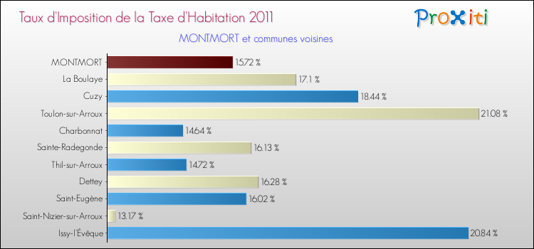 Taux d'imposition de la taxe d'habitation 2011 pour MONTMORT et les communes proches Comparaison des taux d'imposition de la taxe d'habitation 2011 pour MONTMORT et les communes voisines