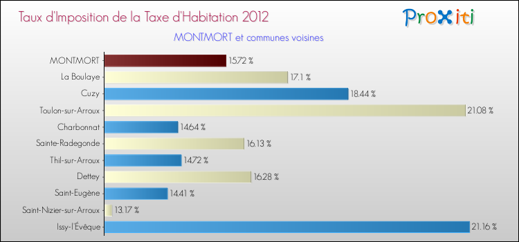 Taux d'imposition de la taxe d'habitation 2012 pour MONTMORT et les communes proches Comparaison des taux d'imposition de la taxe d'habitation 2012 pour MONTMORT et les communes voisines