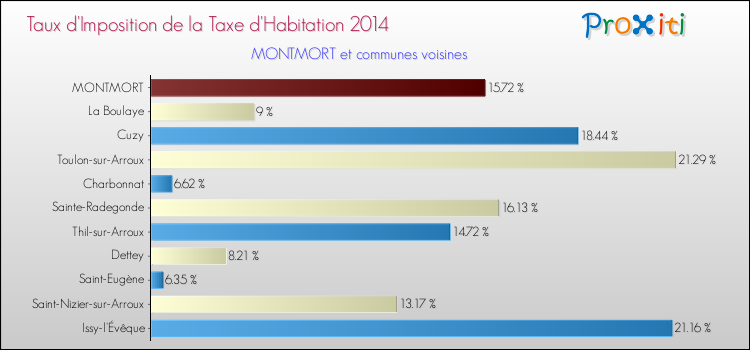 Taux d'imposition de la taxe d'habitation 2014 pour MONTMORT et les communes proches Comparaison des taux d'imposition de la taxe d'habitation 2014 pour MONTMORT et les communes voisines