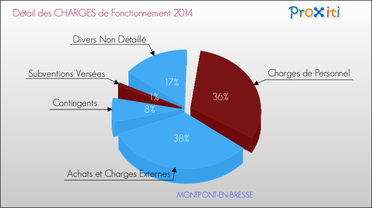 Décomposition des Charges de Fonctionnement 2014 de la commune de MONTPONT-EN-BRESSE Charges de Fonctionnement 2014 pour la commune de MONTPONT-EN-BRESSE