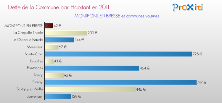Dette par habitant de la commune en 2011 pour MONTPONT-EN-BRESSE et les communes proches Comparaison de la dette par habitant de la commune en 2011 pour MONTPONT-EN-BRESSE et les communes voisines