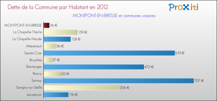 Dette par habitant de la commune en 2012 pour MONTPONT-EN-BRESSE et les communes proches Comparaison de la dette par habitant de la commune en 2012 pour MONTPONT-EN-BRESSE et les communes voisines