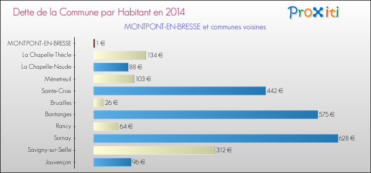 Dette par habitant de la commune en 2014 pour MONTPONT-EN-BRESSE et les communes proches Comparaison de la dette par habitant de la commune en 2014 pour MONTPONT-EN-BRESSE et les communes voisines