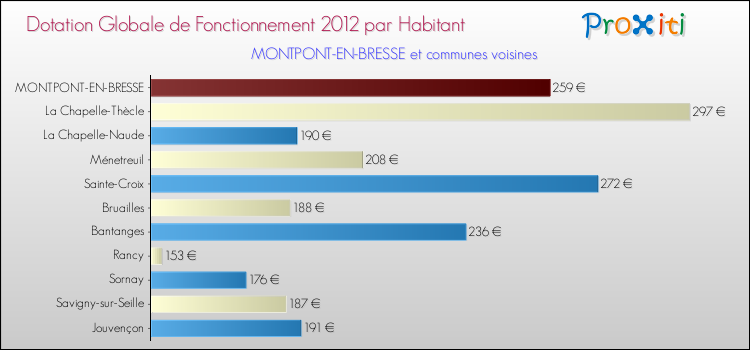 Montant des dotations globales de fonctionnement DGF par Habitant pour MONTPONT-EN-BRESSE et les communes proches Comparaison des des dotations globales de fonctionnement DGF par habitant pour MONTPONT-EN-BRESSE et les communes voisines