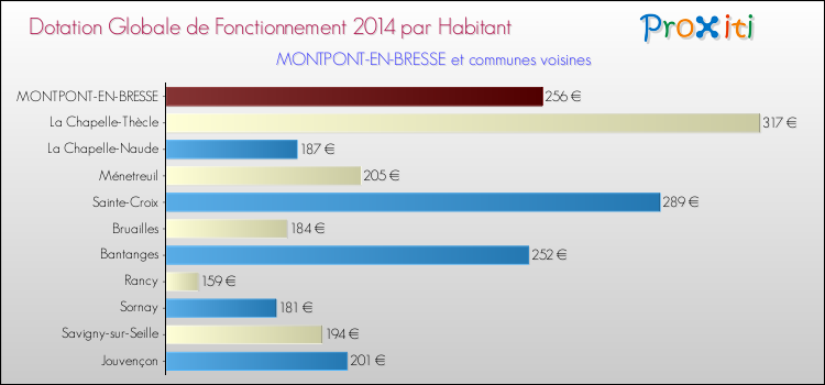 Montant des dotations globales de fonctionnement DGF par Habitant pour MONTPONT-EN-BRESSE et les communes proches en 2014. Comparaison des des dotations globales de fonctionnement DGF par habitant pour MONTPONT-EN-BRESSE et les communes voisines en 2014.