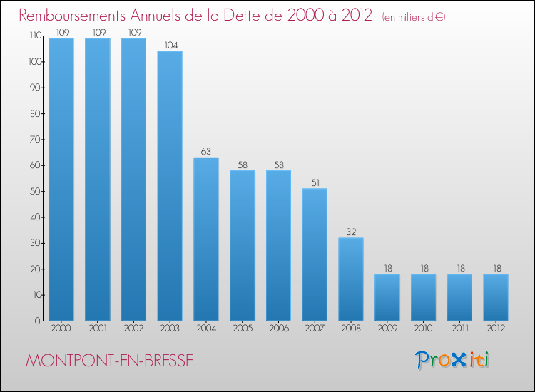 Evolution de l'annuité de la dette pour la commune de MONTPONT-EN-BRESSE de 2000 à 2012 Annuités de la dette pour MONTPONT-EN-BRESSE de 2000 à 2012