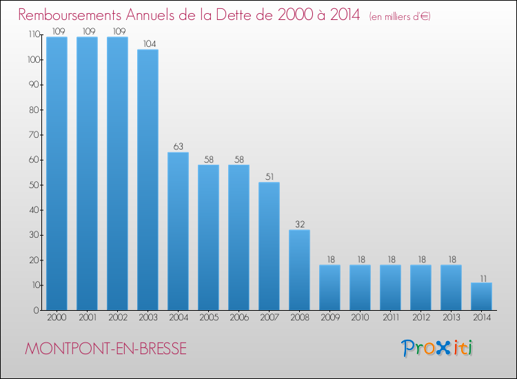 Evolution de l'annuité de la dette pour la commune de MONTPONT-EN-BRESSE de 2000 à 2014 Annuités de la dette pour MONTPONT-EN-BRESSE de 2000 à 2014