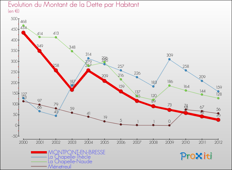 Evolution de la dette par habitant pour la commune de MONTPONT-EN-BRESSE et les communes proches de 2000 à 2012 Comparaison de la dette par habitant pour MONTPONT-EN-BRESSE et les communes voisines de 2000 à 2012