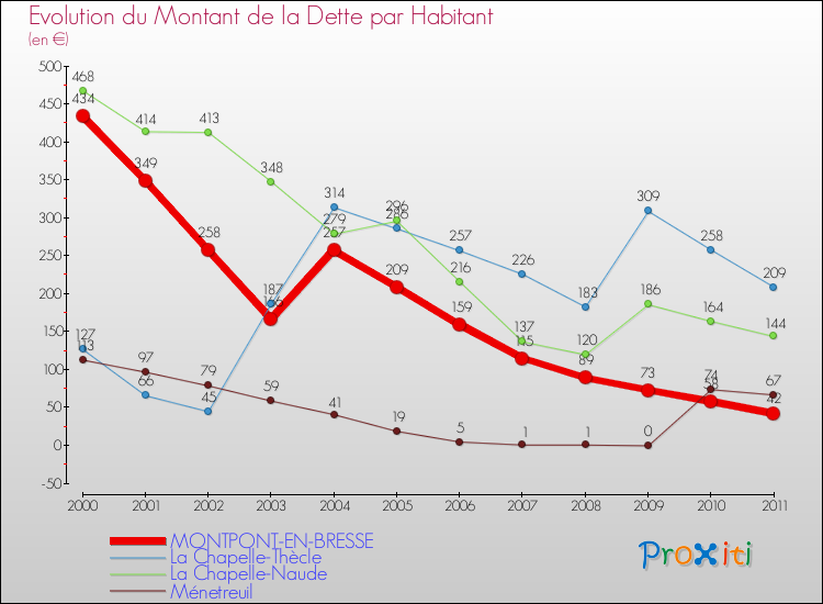 Evolution de la dette par habitant pour la commune de MONTPONT-EN-BRESSE et les communes proches Comparaison de la dette par habitant pour MONTPONT-EN-BRESSE et les communes voisines