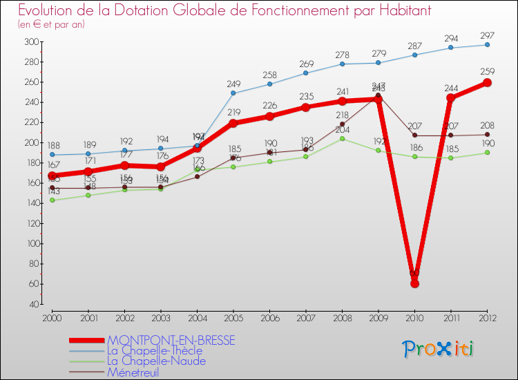Evolution et montant de la dotation globale de fonctionnement par Habitant pour MONTPONT-EN-BRESSE et les communes proches Comparaison des dotations globales de fonctionnement par habitant pour MONTPONT-EN-BRESSE et les communes voisines