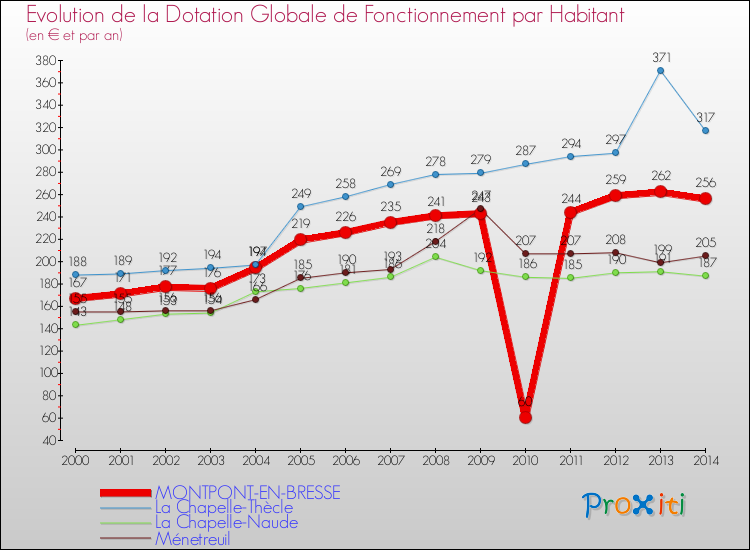 Evolution et montant de la dotation globale de fonctionnement par Habitant pour MONTPONT-EN-BRESSE et les communes proches de 2000 à 2014. Comparaison des dotations globales de fonctionnement par habitant pour MONTPONT-EN-BRESSE et les communes voisines de 2000 à 2014.
