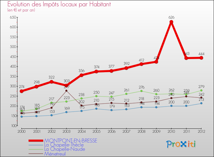 Evolution et montant des impôts locaux par Habitant pour MONTPONT-EN-BRESSE et les communes proches Comparaison des impôts locaux par habitant pour MONTPONT-EN-BRESSE et les communes voisines