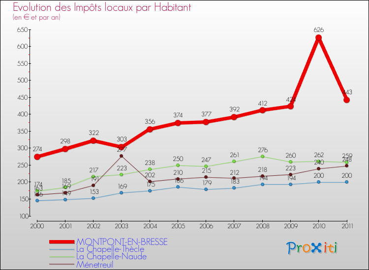 Evolution et montant des impôts locaux par Habitant pour MONTPONT-EN-BRESSE et les communes proches Comparaison des impôts locaux par habitant pour MONTPONT-EN-BRESSE et les communes voisines