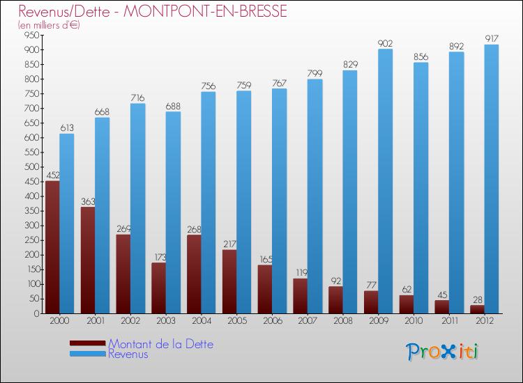 Evolution comparée de la dette et des revenus pour la commune de MONTPONT-EN-BRESSE de 2000 à 2012 Comparaison de la dette et des revenus pour MONTPONT-EN-BRESSE de 2000 à 2012