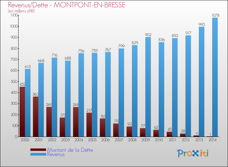 Evolution comparée de la dette et des revenus pour la commune de MONTPONT-EN-BRESSE de 2000 à 2014 Comparaison de la dette et des revenus pour MONTPONT-EN-BRESSE de 2000 à 2014