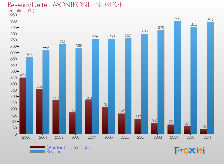 Evolution comparée de la dette et des revenus pour la commune de MONTPONT-EN-BRESSE de 2000 à 2011 Comparaison de la dette et des revenus pour MONTPONT-EN-BRESSE de 2000 à 2011