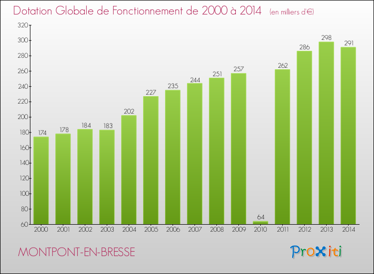 Evolution du montant de la Dotation Globale de Fonctionnement pour la commune de MONTPONT-EN-BRESSE de 2000 à 2014 Evolution du montant de la Dotation Globale de Fonctionnement pour MONTPONT-EN-BRESSE de 2000 à 2014