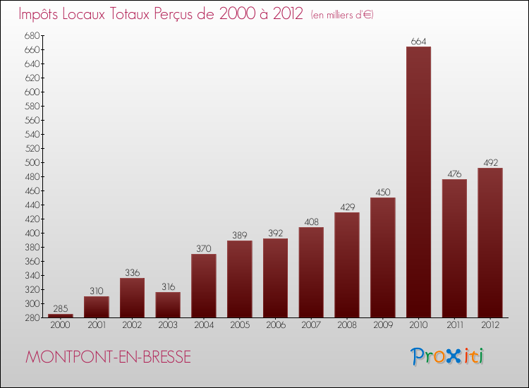 Evolution des Impôts Locaux pour la commune de MONTPONT-EN-BRESSE de 2000 à 2012 Evolution des Impôts Locaux pour MONTPONT-EN-BRESSE de 2000 à 2012