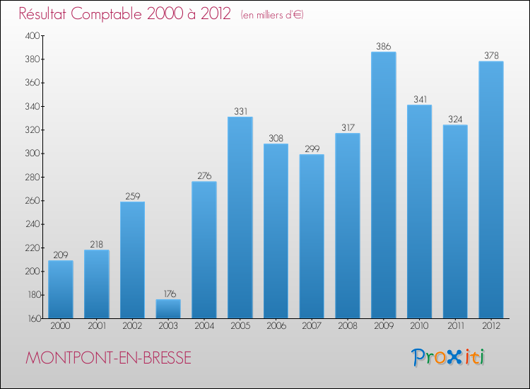 Evolution du résultat comptable pour la commune de MONTPONT-EN-BRESSE de 2000 à 2012 Evolution du résultat comptable pour MONTPONT-EN-BRESSE de 2000 à 2012