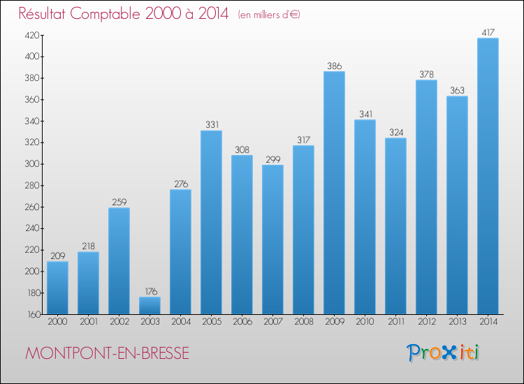 Evolution du résultat comptable pour la commune de MONTPONT-EN-BRESSE de 2000 à 2014 Evolution du résultat comptable pour MONTPONT-EN-BRESSE de 2000 à 2014