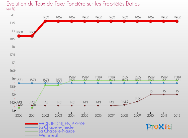 Evolution du taux de la taxe foncière sur le bati pour MONTPONT-EN-BRESSE et les communes proches de 2000 à 2012 Comparaison des taux de taxe foncière sur le bati pour MONTPONT-EN-BRESSE et les communes voisines de 2000 à 2012