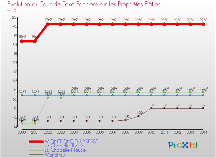 Evolution du taux de la taxe foncière sur le bati pour MONTPONT-EN-BRESSE et les communes proches de 2000 à 2014 Comparaison des taux de taxe foncière sur le bati pour MONTPONT-EN-BRESSE et les communes voisines de 2000 à 2014