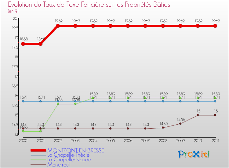 Evolution du taux de la taxe foncière sur le bati pour MONTPONT-EN-BRESSE et les communes proches Comparaison des taux de taxe foncière sur le bati pour MONTPONT-EN-BRESSE et les communes voisines