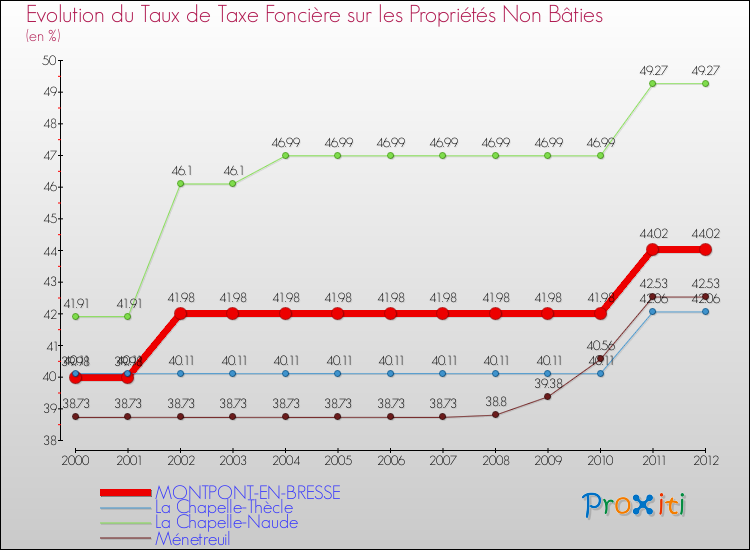 Evolution du taux de la taxe foncière sur les immeubles et terrains non batis pour MONTPONT-EN-BRESSE et les communes proches de 2000 à 2012 Comparaison des taux de la taxe foncière sur les immeubles et terrains non batis pour MONTPONT-EN-BRESSE et les communes voisines de 2000 à 2012
