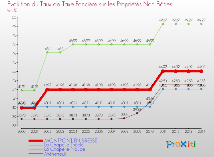 Evolution du taux de la taxe foncière sur les immeubles et terrains non batis pour MONTPONT-EN-BRESSE et les communes proches de 2000 à 2014 Comparaison des taux de la taxe foncière sur les immeubles et terrains non batis pour MONTPONT-EN-BRESSE et les communes voisines de 2000 à 2014